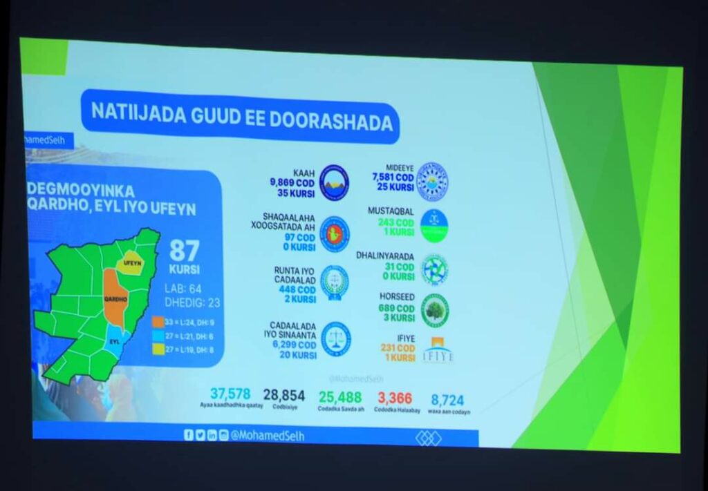 Gudiga Doorashooyinka Puntland oo soo bandhigay daraasad Doorashadii hordhaca ahayd