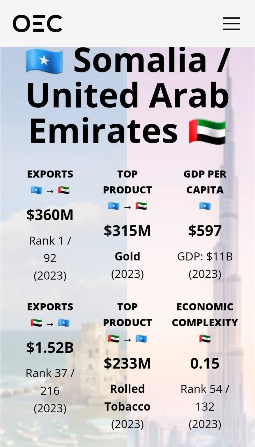Isdhaafsiga ganacsi ka dhexeeya Somaliya iyo Imaaraadka Carabta?